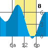 Bandon tide chart for Monday, February 8, 2021