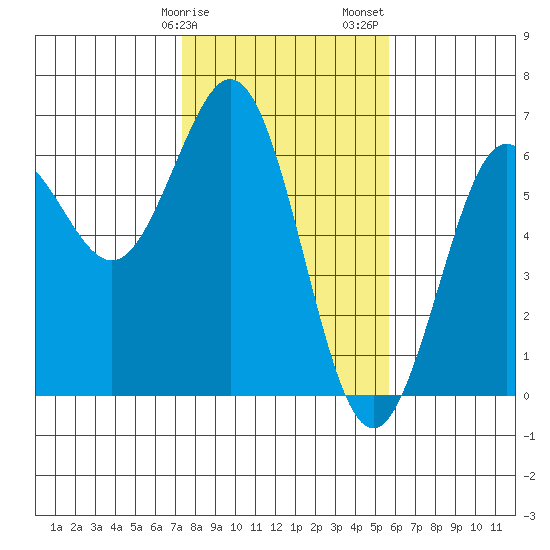 Bandon tide chart for Tuesday, February 9, 2021