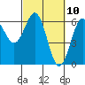 Bandon tide chart for Wednesday, March 10, 2021