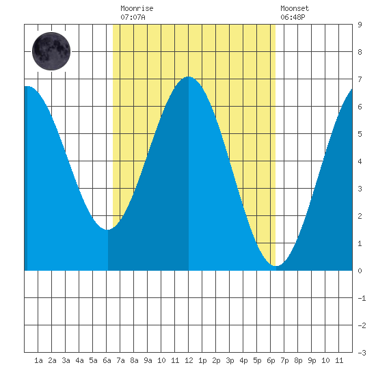 Bandon tide chart for Saturday, March 13, 2021