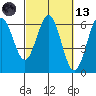 Bandon tide chart for Saturday, March 13, 2021