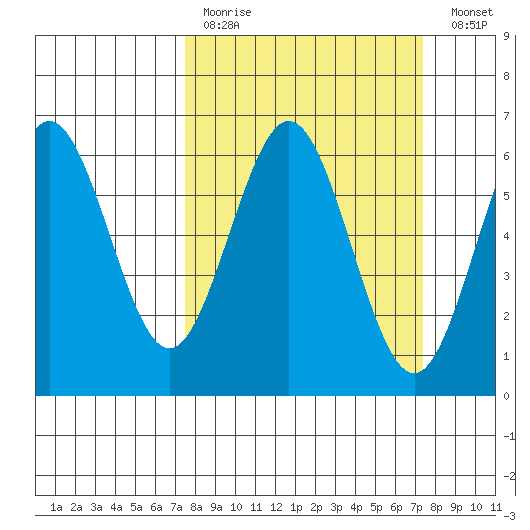 Bandon tide chart for Sunday, March 14, 2021