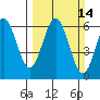 Bandon tide chart for Sunday, March 14, 2021