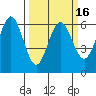Bandon tide chart for Tuesday, March 16, 2021