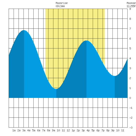 Bandon tide chart for Wednesday, March 17, 2021