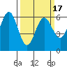 Bandon tide chart for Wednesday, March 17, 2021