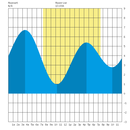 Bandon tide chart for Thursday, March 18, 2021