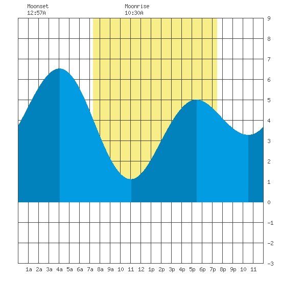 Bandon tide chart for Friday, March 19, 2021
