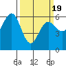 Bandon tide chart for Friday, March 19, 2021