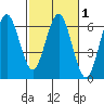 Bandon tide chart for Monday, March 1, 2021