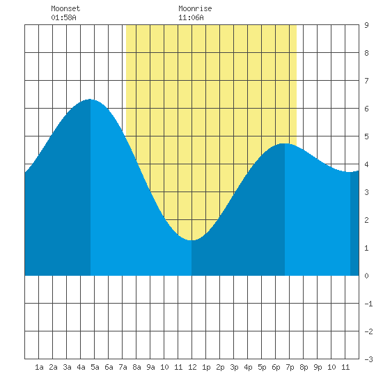 Bandon tide chart for Saturday, March 20, 2021