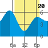 Bandon tide chart for Saturday, March 20, 2021