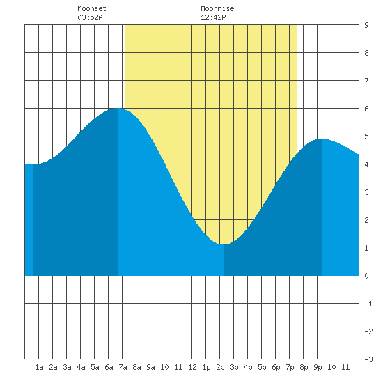 Bandon tide chart for Monday, March 22, 2021