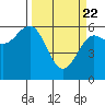 Bandon tide chart for Monday, March 22, 2021