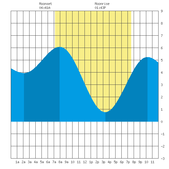 Bandon tide chart for Tuesday, March 23, 2021