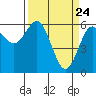 Bandon tide chart for Wednesday, March 24, 2021