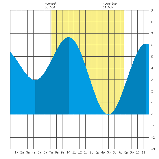 Bandon tide chart for Thursday, March 25, 2021