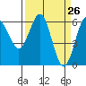 Bandon tide chart for Friday, March 26, 2021