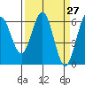 Bandon tide chart for Saturday, March 27, 2021