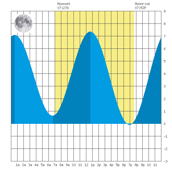 Bandon tide chart for Sunday, March 28, 2021