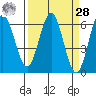 Bandon tide chart for Sunday, March 28, 2021