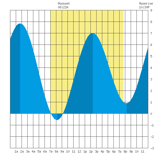 Bandon tide chart for Tuesday, March 30, 2021