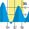 Bandon tide chart for Wednesday, March 31, 2021