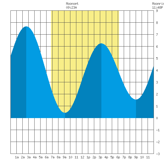 Bandon tide chart for Wednesday, March 3, 2021