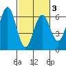 Bandon tide chart for Wednesday, March 3, 2021