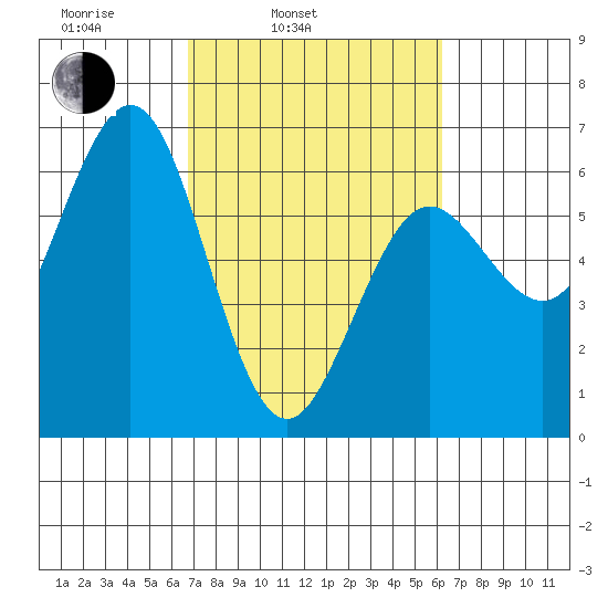Bandon tide chart for Friday, March 5, 2021