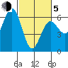Bandon tide chart for Friday, March 5, 2021