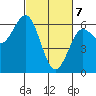Bandon tide chart for Sunday, March 7, 2021