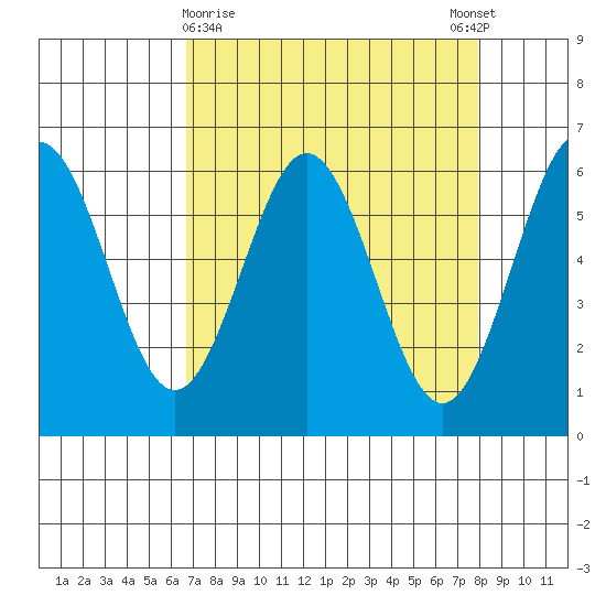 Bandon tide chart for Saturday, April 10, 2021