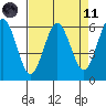Bandon tide chart for Sunday, April 11, 2021