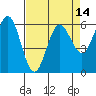 Bandon tide chart for Wednesday, April 14, 2021