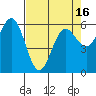 Bandon tide chart for Friday, April 16, 2021