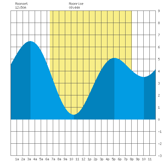 Bandon tide chart for Saturday, April 17, 2021