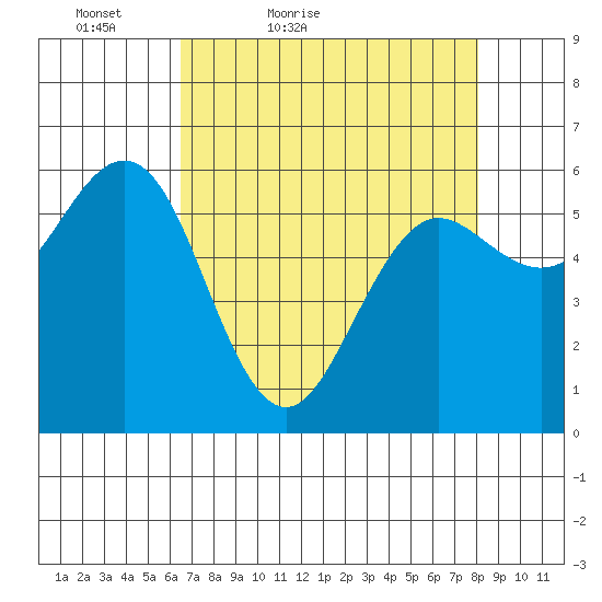 Bandon tide chart for Sunday, April 18, 2021