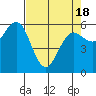 Bandon tide chart for Sunday, April 18, 2021