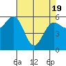 Bandon tide chart for Monday, April 19, 2021