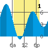 Bandon tide chart for Thursday, April 1, 2021