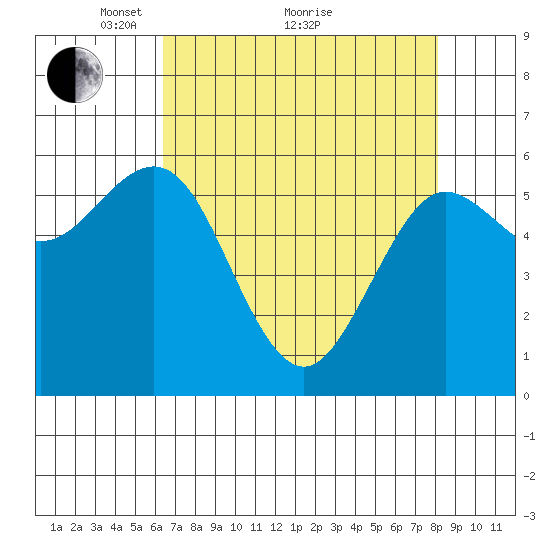 Bandon tide chart for Tuesday, April 20, 2021