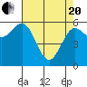 Bandon tide chart for Tuesday, April 20, 2021