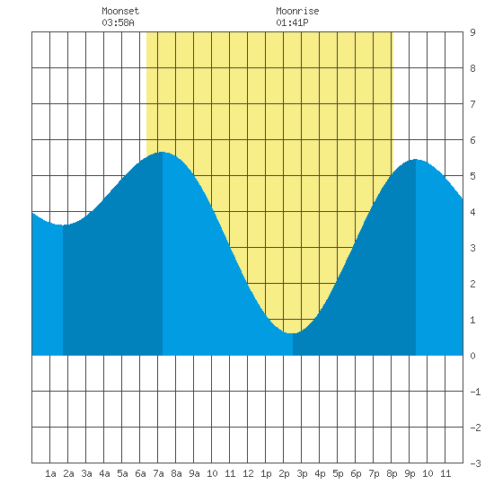 Bandon tide chart for Wednesday, April 21, 2021