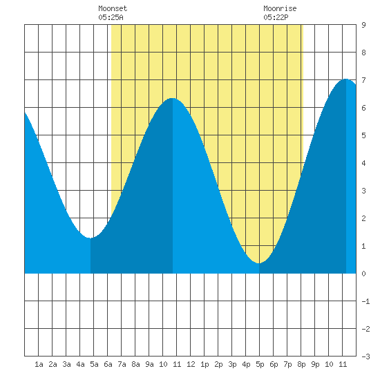 Bandon tide chart for Saturday, April 24, 2021