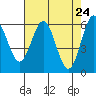 Bandon tide chart for Saturday, April 24, 2021