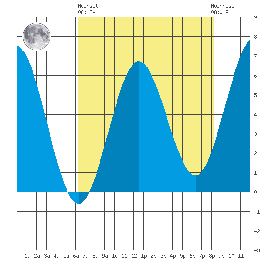 Bandon tide chart for Monday, April 26, 2021