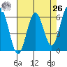 Bandon tide chart for Monday, April 26, 2021
