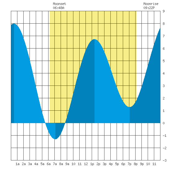 Bandon tide chart for Tuesday, April 27, 2021