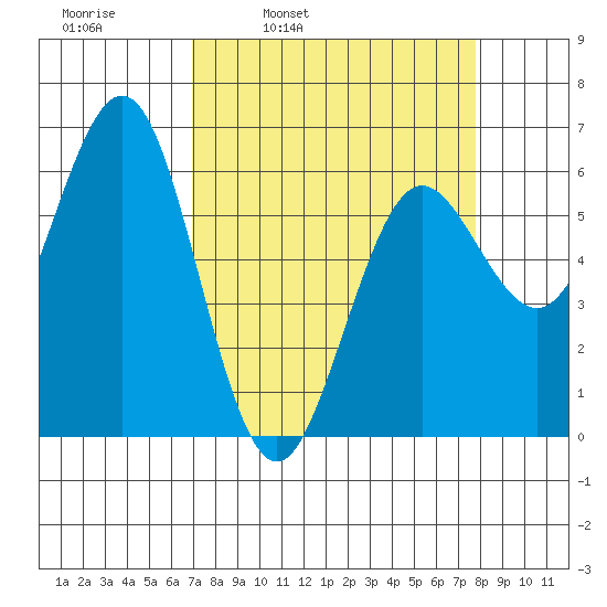 Bandon tide chart for Friday, April 2, 2021